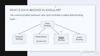Angular Data Binding