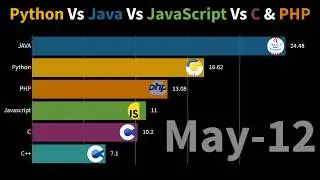 Python Vs Javascript Vs Java Vs PHP Vs C | 2004-2019