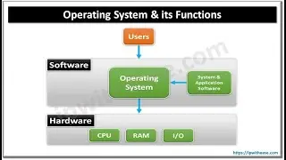 What is Operating System & its functions?