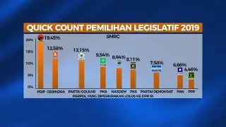 Quick Count 9 Partai Politik Diprediksi Lolos ke Senayan - NET YOGYA