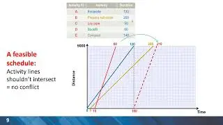 Linear Scheduling Method (LSM) - Location based - Distance time
