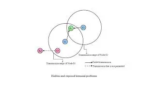 Introduction to MAC Protocols for ADHOC Networks by Mrs.YSD