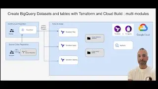 Créer des Datasets et Tables BigQuery avec Terraform de façon élégante et évolutive