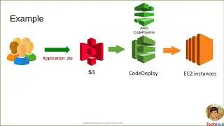 AWS CodeDeploy | Pipeline | Setup | Deploy application on EC2 using S3 as source