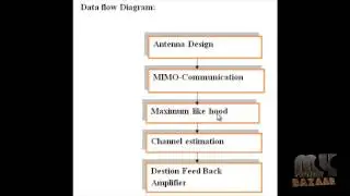 Final Year Projects | HER Analysis of MIMO-OFDM