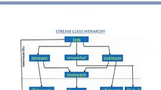 Stream Class Hierarchy in C++