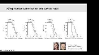 [ Alex Chen ] The aged tumor microenvironment limits T cell control of cancer