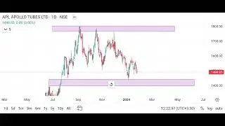 APL Appollo Tubes Technical Analysis || Stock Analysis