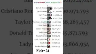 Most Followed Twitter Accounts | 2009 - 2021