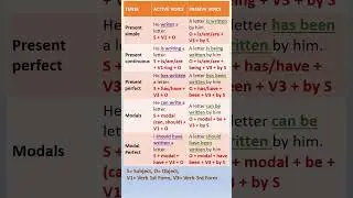 Active into Passive Voice - how to use in Present Tense with Formulas 