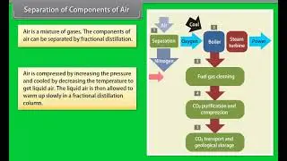 Separation of Components of Air
