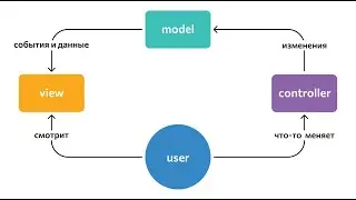 Уроки NodeJS | Паттерн MVC. Контроллеры