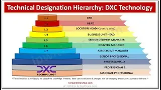 DXC Technology Technical Hierarchy 