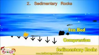 Types of Rocks & Rocks Cycle Video for Kids by makemegenius.com