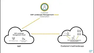 SAP Landscape Management Cloud - Initial steps with SAP Landscape Management, enterprise edition