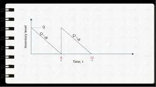 Economic Order Model