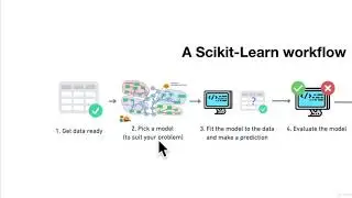 80 Scikit learn Introduction | Scikit-learn Creating Machine Learning Models