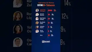 #Tabasco #2024 #Elecciones #ceresearch Ce #pri #pan #prd #Morena #pv #pt