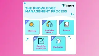 5 Steps of the Knowledge Management Process