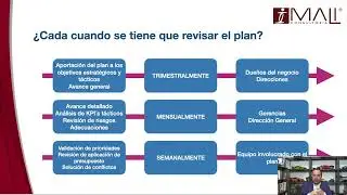 ¿Cada cuánto tiempo se tiene que revisar un Plan Operativo alineado?