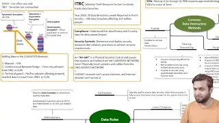 CISSP Series Domain2 Episode 1 - Asset Security 1000ft bird's eye view