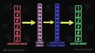 Counting Sort Sorting Algorithm (Working with Diagram) | Part - 1 | Sorting Algorithms - DSA