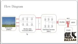 Combined Control System to Improve Performance of a PMSG  - MyProjectBazaar