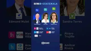 📊 #GUATEMALA📌 A 11 días de la elección presidencial en Guatemala, 3 candidatos lideran la carrera...