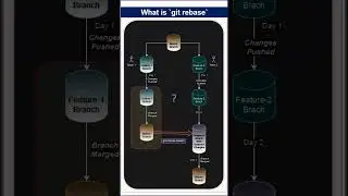 GIT Rebase in Hindi #git #shorts #shortsvideo