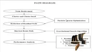 Particle Swarm Optimization-Based Clustering by Preventing Residual Nodes in WSN