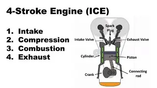 4-stroke Engine (ICE) explained: How it works 