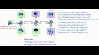 Lab-#6: How to configure Trunk Native VLAN on Cisco Switch