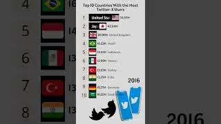 Top 10 Countries With the Most Twitter-X Users #shorts
