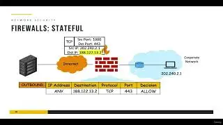 010 Firewalls: Your First Line of Defense in Cybersecurity