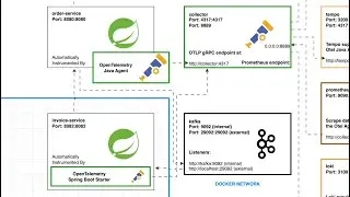 12. OpenTelemetry x Kafka: Spring for Apache Kafka + Spring Boot 3 Automatically Instrumented