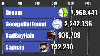 Dream Team - Subscriber Count History (2012-2025)