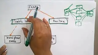 Errors |  Lexical, Syntax & Semantic | Compiler Design | Lec - 46 | Bhanu Priya