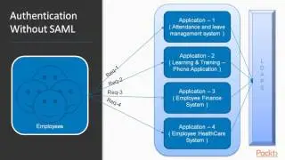 Spring Security LDAP Integration and SAML Extension : Introduction to SAML | packtpub.com