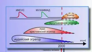 Религиозные Эгрегоры - Об Эгрегоре К Богодержавию (§ 15.129)