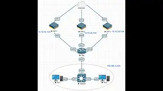 Lab-#45:  How to configure PBR with SLA for three WAN links Failover on Cisco Router