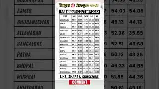 RRB group d previous year cut off। Railway group d cut off 2022। Group d cut off 2019।