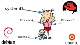 Systemd for Python Developers