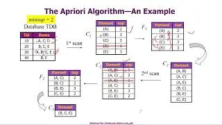 Association Rules in Data Mining - 3: Apriori Algorithm with Solved Examples by Shahzad Ali