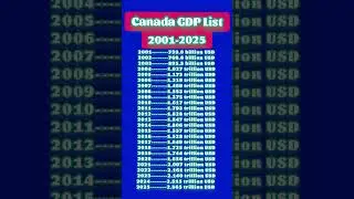 Canada GDP List(2001_2025)
