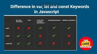 Difference in var, let and const in Javascript | Javascript Interview Questions