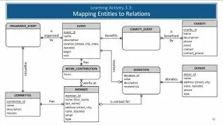 Relational Database Modeling: Summary Example