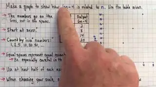How to graph a linear relation