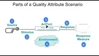 Software Architecture in Practice: Distinguish Functionality from Quality Attributes