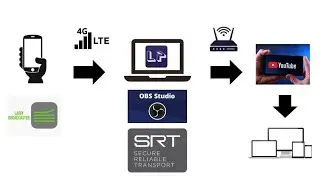 IRL Livestreaming - Setup & Configure Loopy SRT Monitor dengan OBS Studio