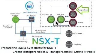 Prepare the NSX Infrastructure ESXi & KVM Hosts | Create Transport Nodes & Zones | Create IP Pools